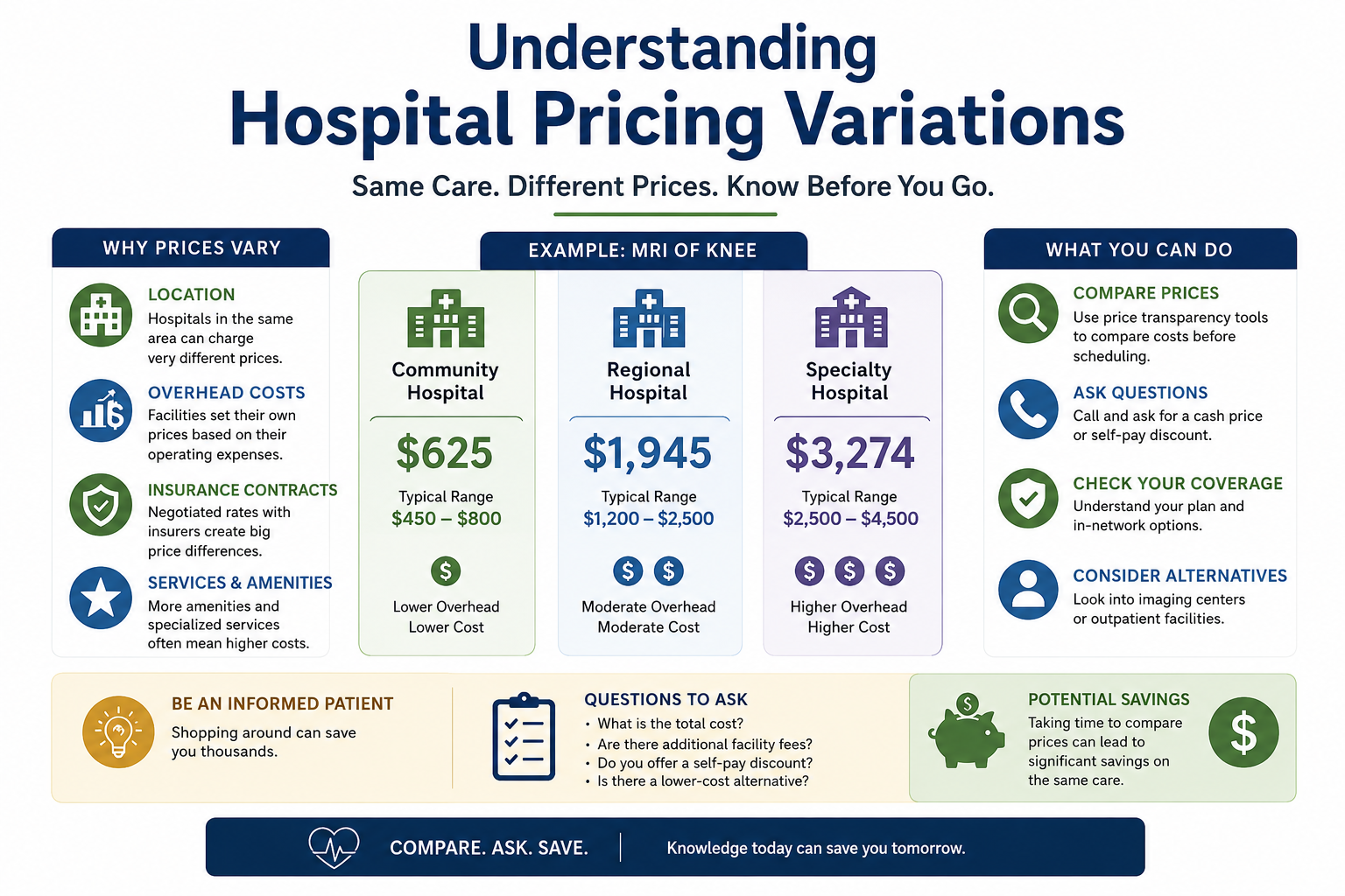 Understanding Hospital Pricing Variations