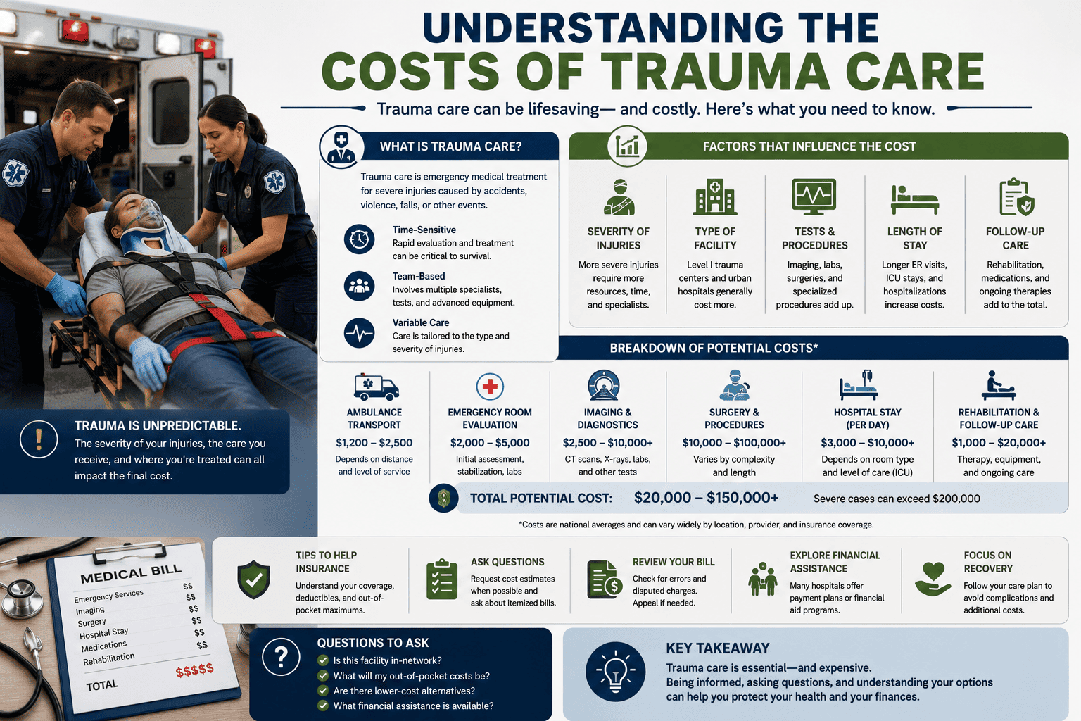 Understanding the Costs of Trauma Care