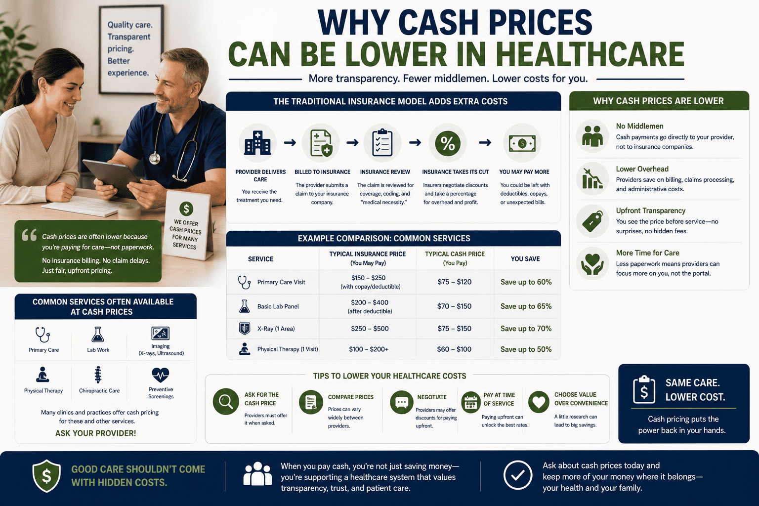 Why Cash Prices Can Be Lower in Healthcare