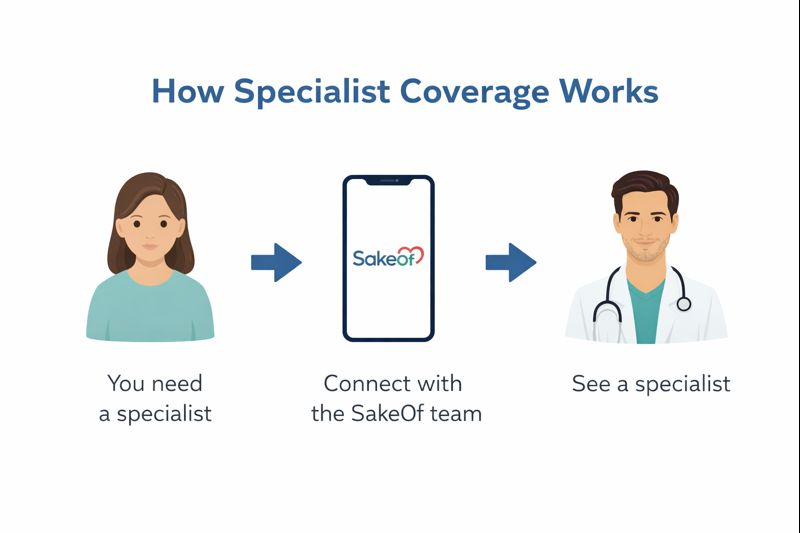 Specialist Coverage Explained Simply