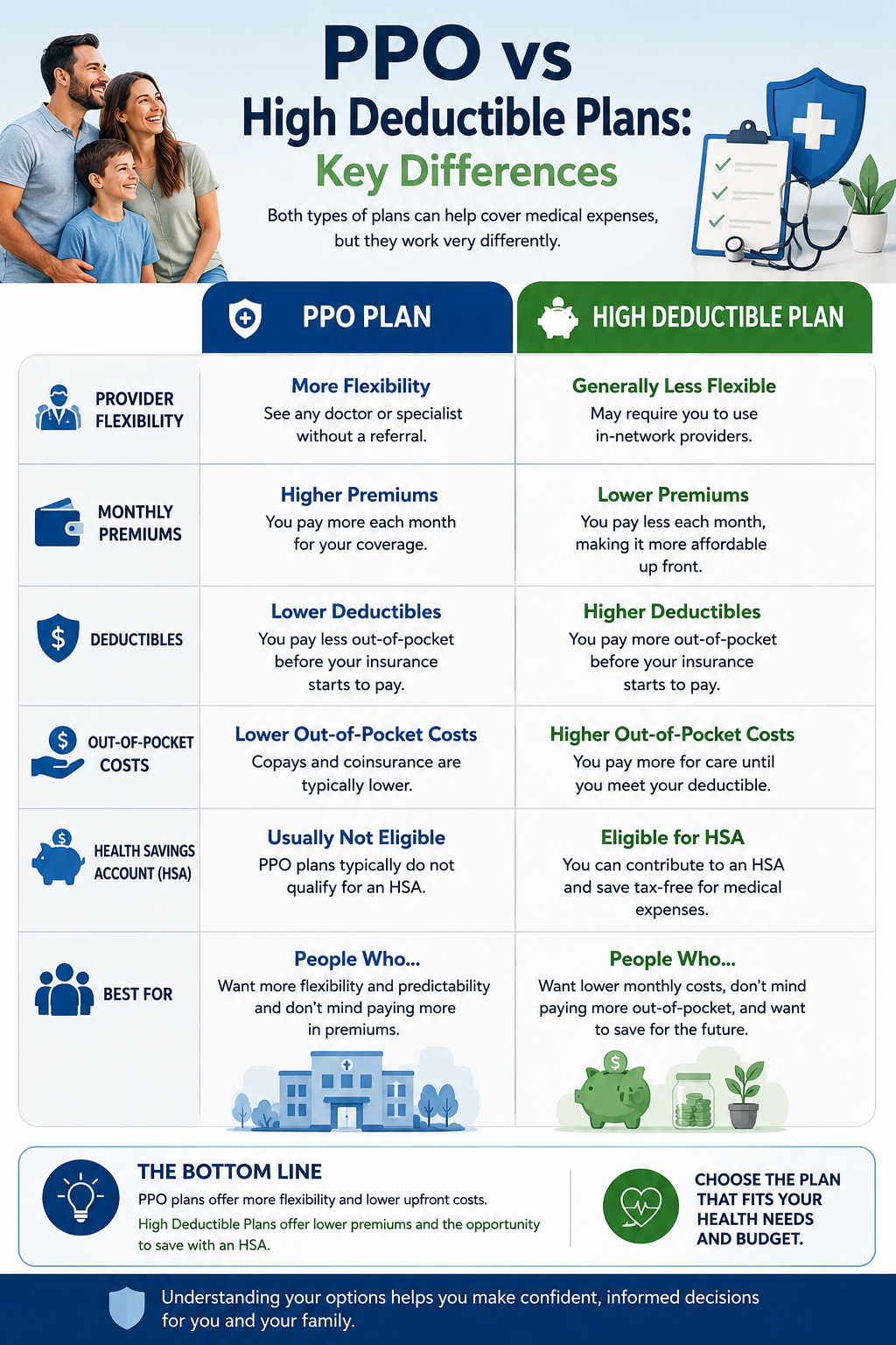 PPO vs High Deductible Plans: Key Differences